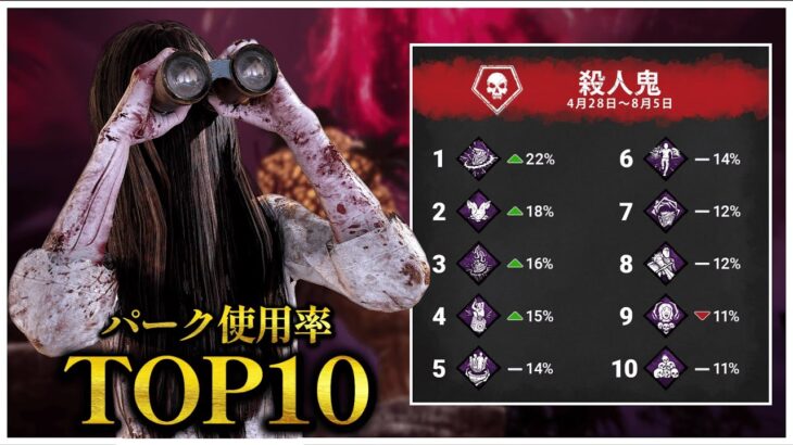 鯖・殺人鬼パーク使用率TOP10発表！【DBD】