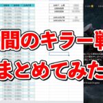 【約1500試合】8000時間プレイヤーの1年間のキラー戦績がこんな感じでした【DbD】【ラジオ動画】