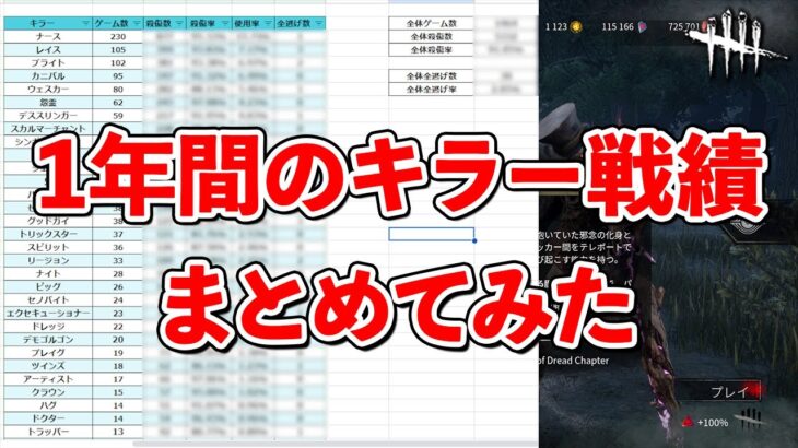 【約1500試合】8000時間プレイヤーの1年間のキラー戦績がこんな感じでした【DbD】【ラジオ動画】