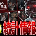 【DBD】公式から衝撃の統計情報公開！しかしこれには罠がある…！【デッドバイデイライト】