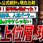 【DBD】去年人気のキラー/パークが現在は…！一番大きな統計発表から一年でどうなったか比較してみよう【デッドバイデイライト】